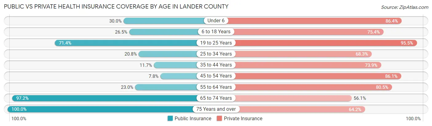 Public vs Private Health Insurance Coverage by Age in Lander County