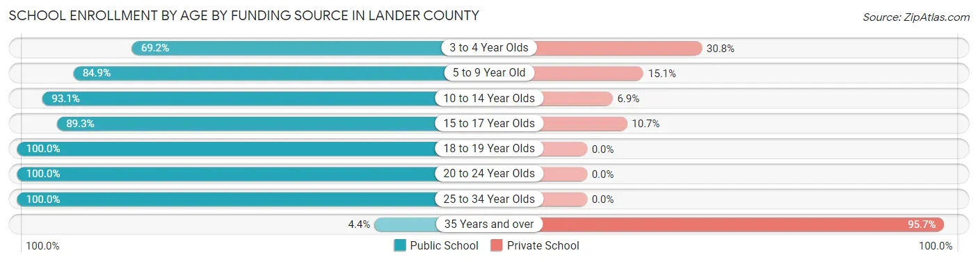 School Enrollment by Age by Funding Source in Lander County