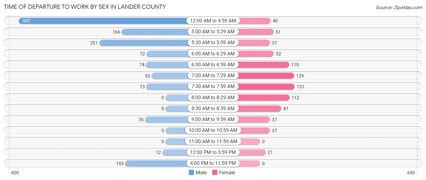 Time of Departure to Work by Sex in Lander County