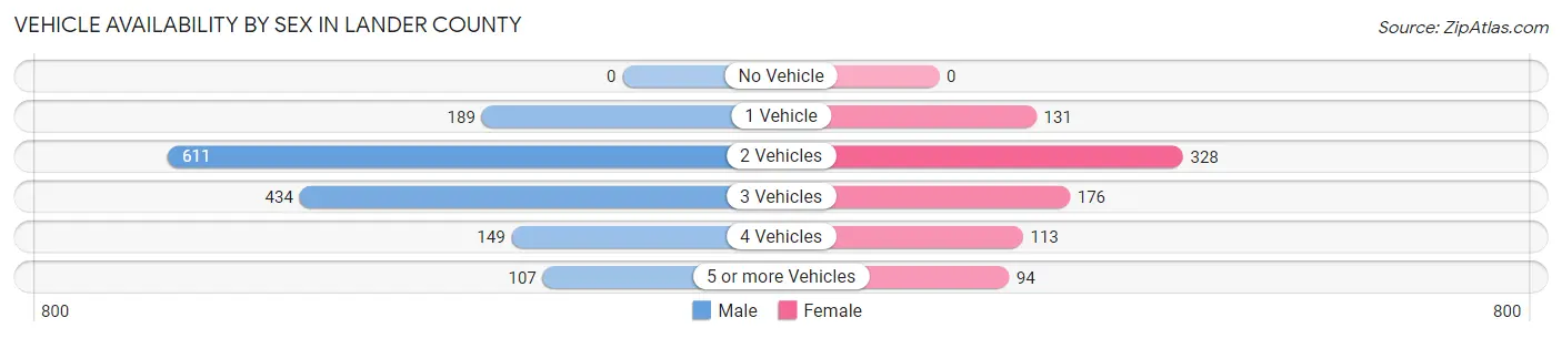 Vehicle Availability by Sex in Lander County
