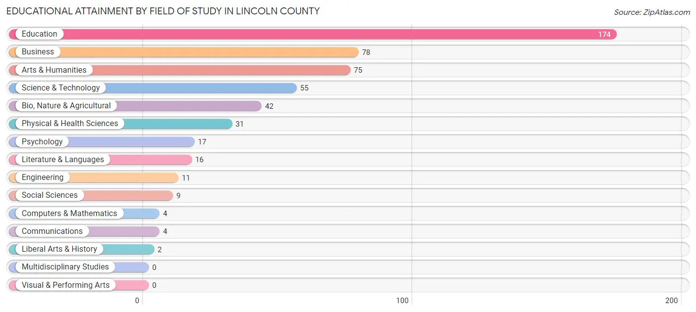 Educational Attainment by Field of Study in Lincoln County
