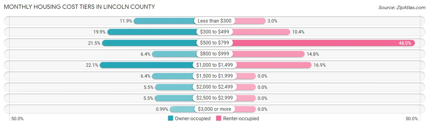 Monthly Housing Cost Tiers in Lincoln County