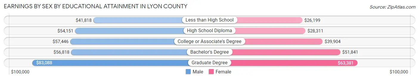 Earnings by Sex by Educational Attainment in Lyon County