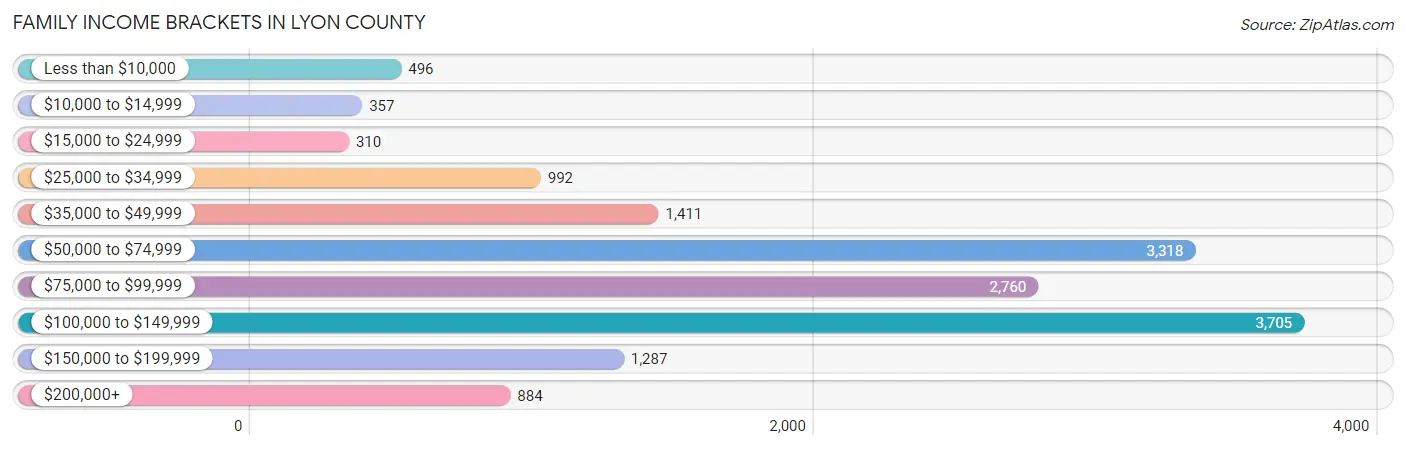 Family Income Brackets in Lyon County