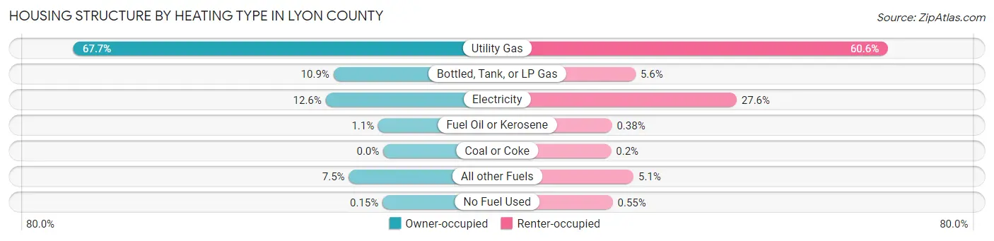 Housing Structure by Heating Type in Lyon County