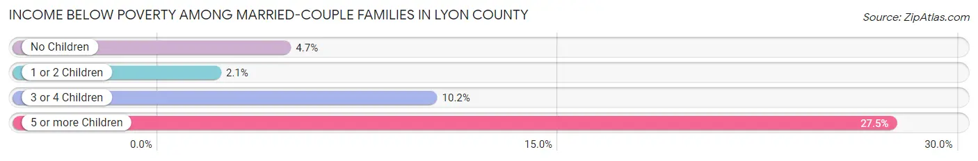 Income Below Poverty Among Married-Couple Families in Lyon County