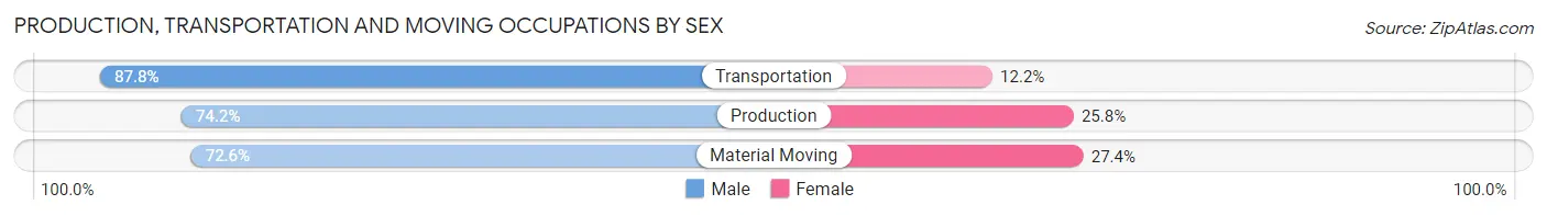 Production, Transportation and Moving Occupations by Sex in Lyon County