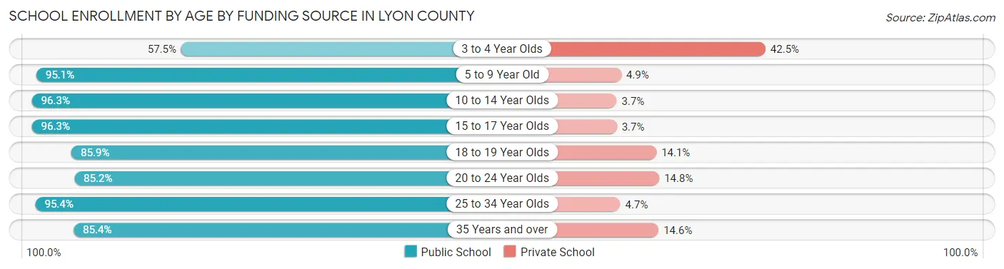 School Enrollment by Age by Funding Source in Lyon County