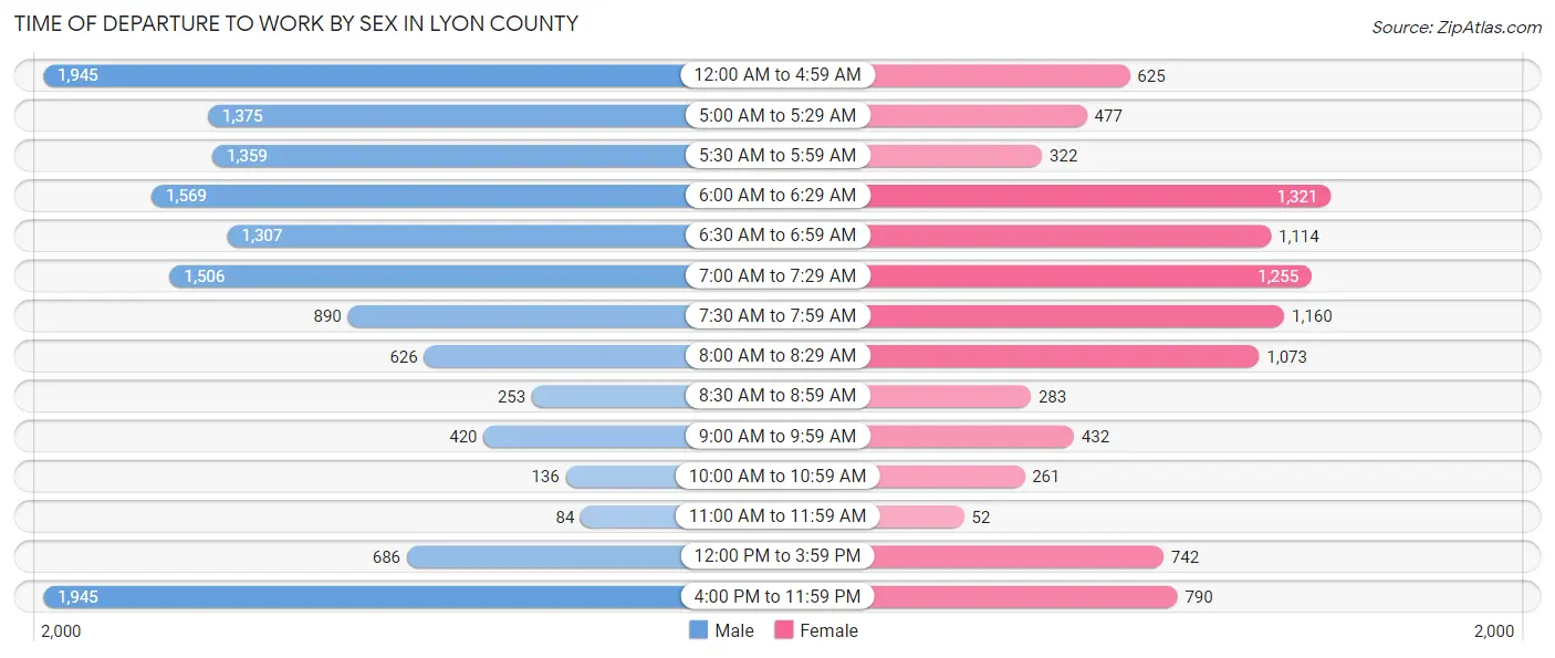Time of Departure to Work by Sex in Lyon County