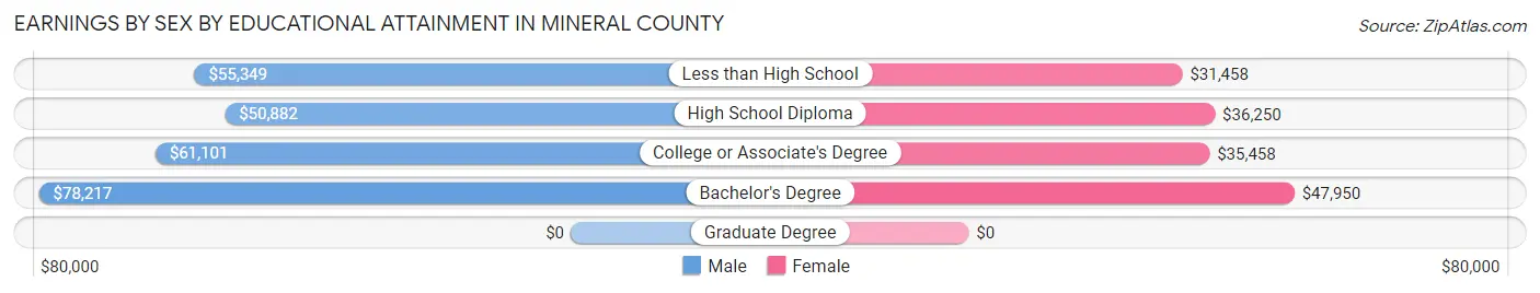 Earnings by Sex by Educational Attainment in Mineral County