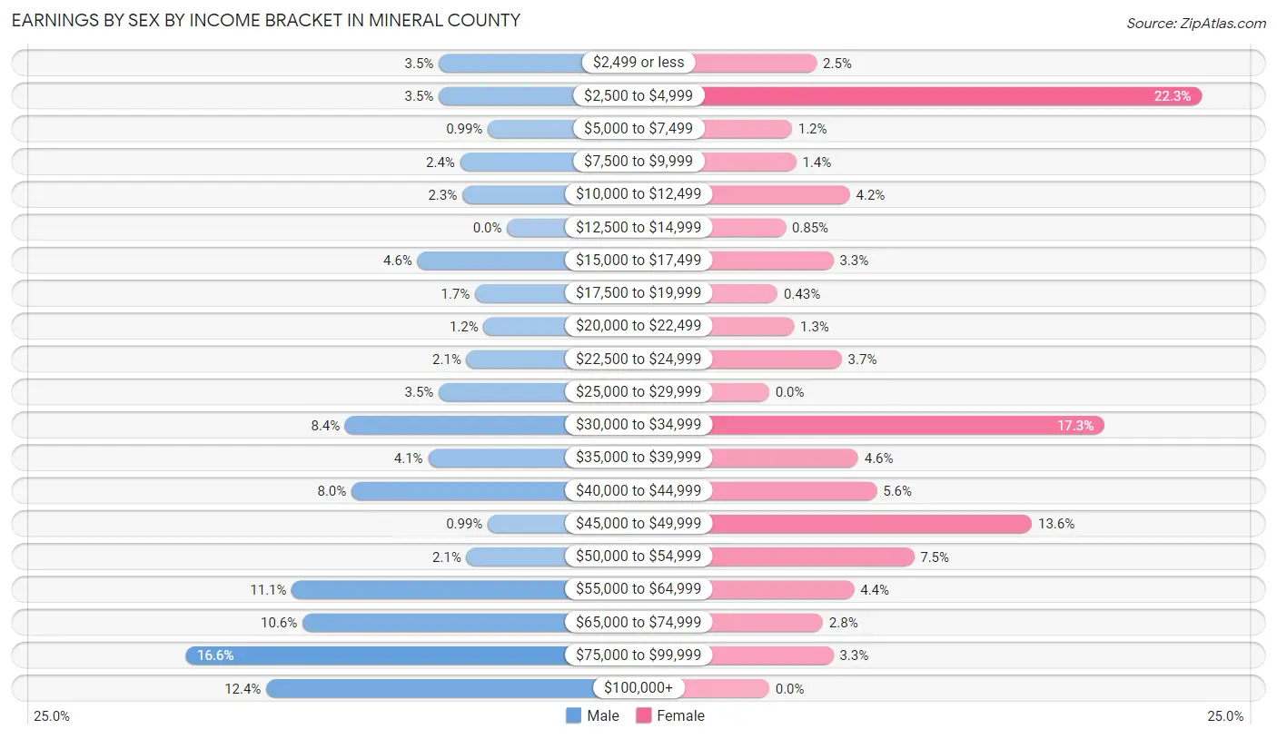 Earnings by Sex by Income Bracket in Mineral County