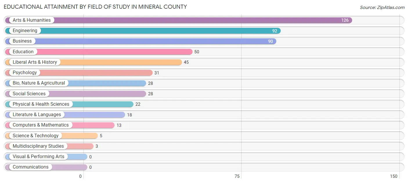 Educational Attainment by Field of Study in Mineral County