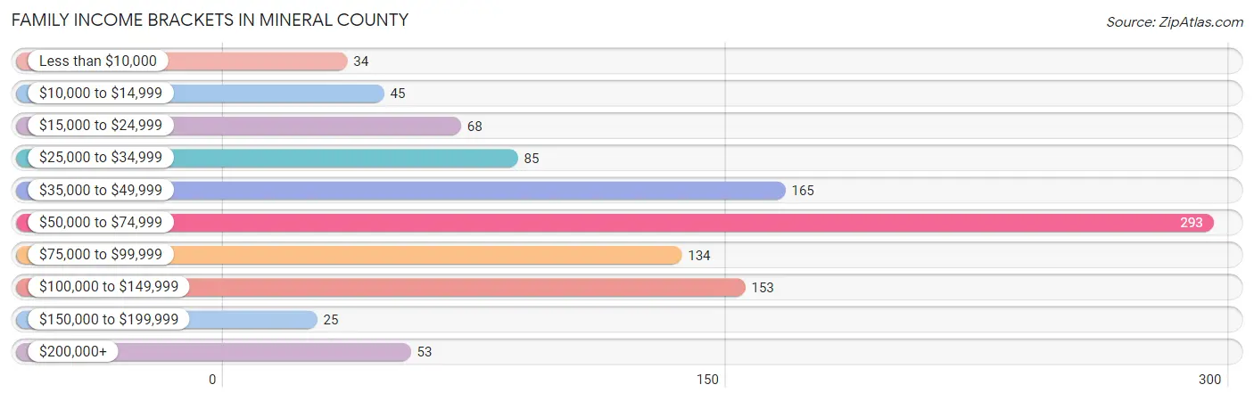 Family Income Brackets in Mineral County