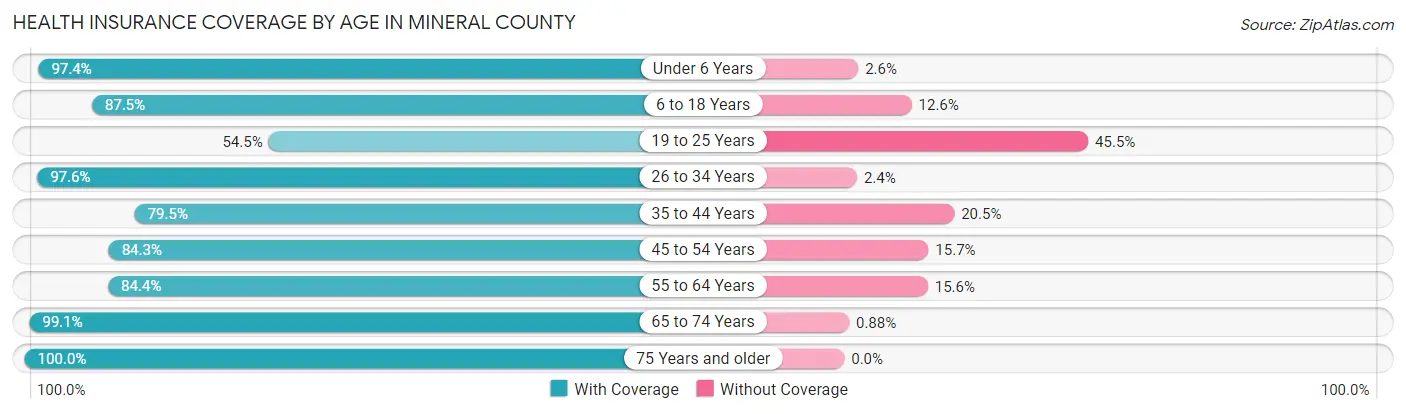 Health Insurance Coverage by Age in Mineral County