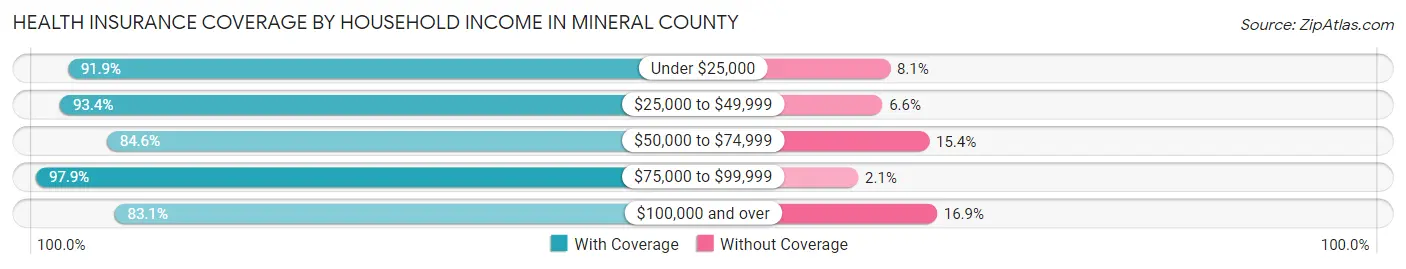 Health Insurance Coverage by Household Income in Mineral County