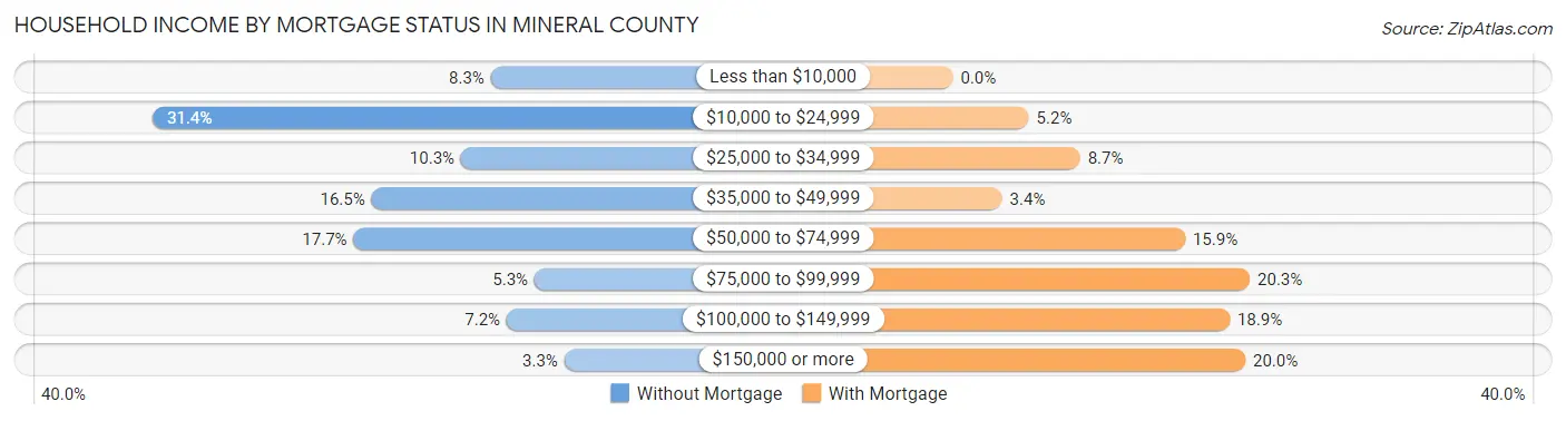 Household Income by Mortgage Status in Mineral County