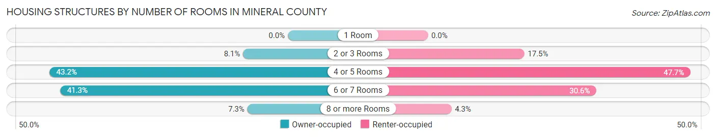 Housing Structures by Number of Rooms in Mineral County