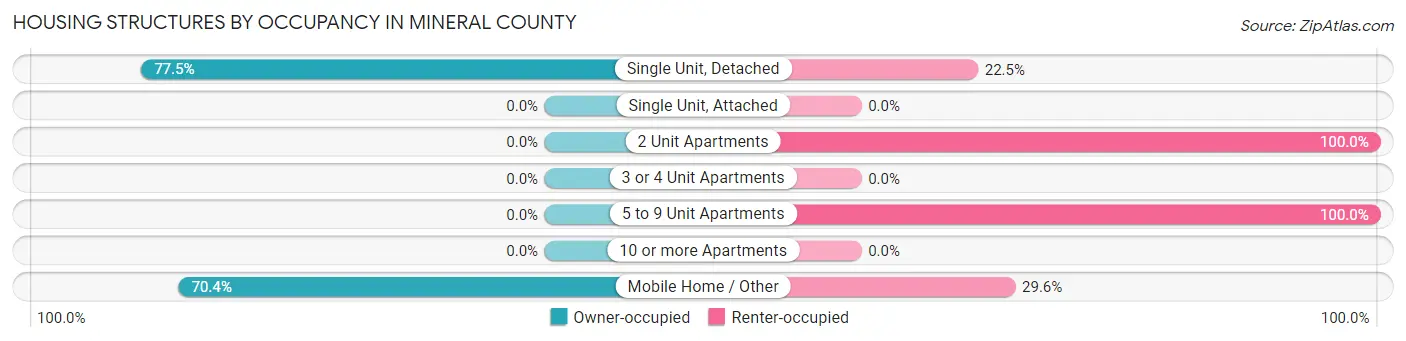 Housing Structures by Occupancy in Mineral County
