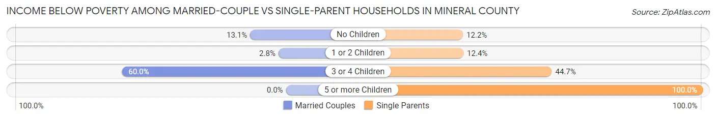 Income Below Poverty Among Married-Couple vs Single-Parent Households in Mineral County