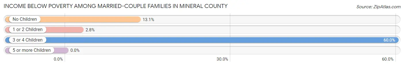 Income Below Poverty Among Married-Couple Families in Mineral County