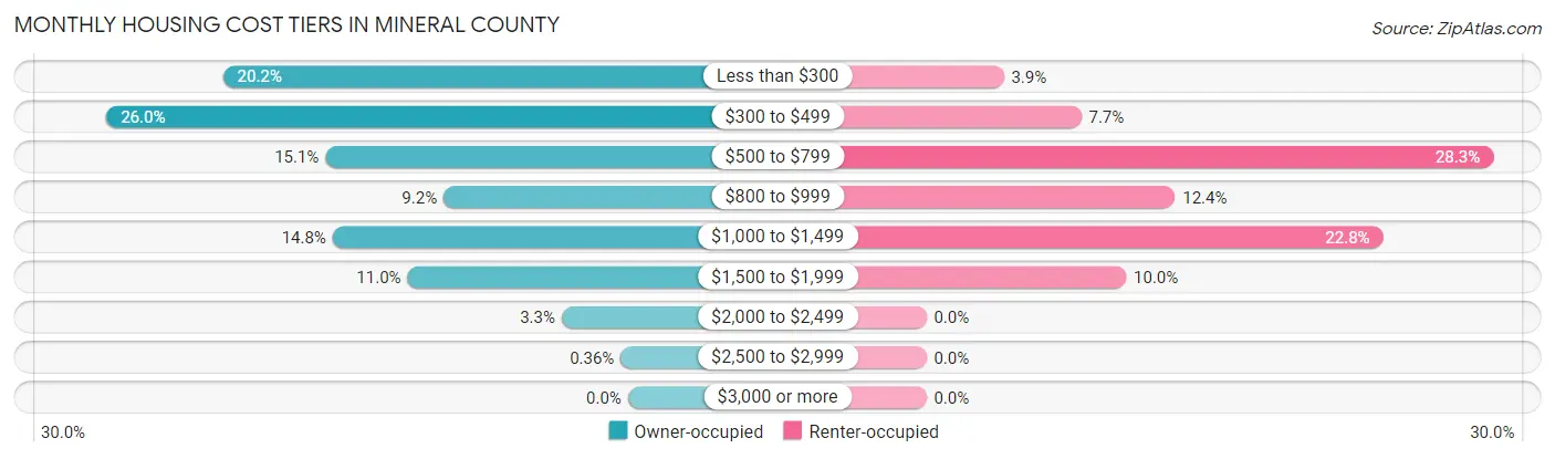 Monthly Housing Cost Tiers in Mineral County