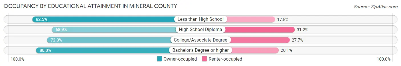 Occupancy by Educational Attainment in Mineral County