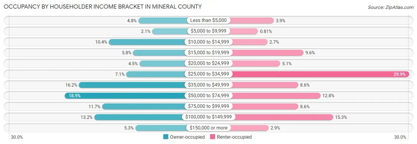 Occupancy by Householder Income Bracket in Mineral County