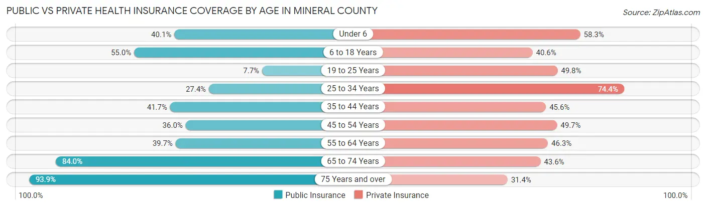 Public vs Private Health Insurance Coverage by Age in Mineral County