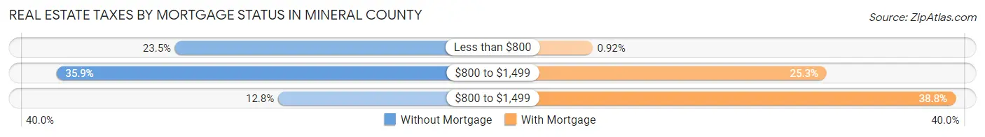 Real Estate Taxes by Mortgage Status in Mineral County