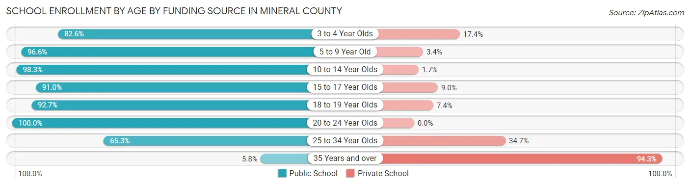 School Enrollment by Age by Funding Source in Mineral County