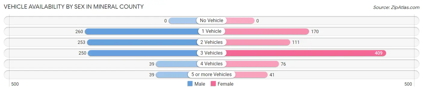 Vehicle Availability by Sex in Mineral County