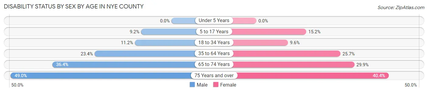 Disability Status by Sex by Age in Nye County
