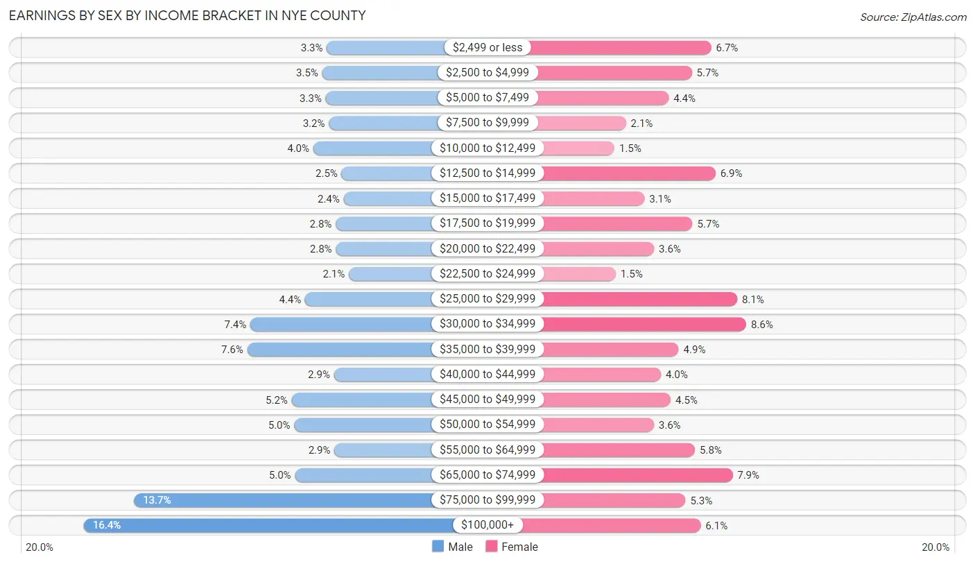 Earnings by Sex by Income Bracket in Nye County
