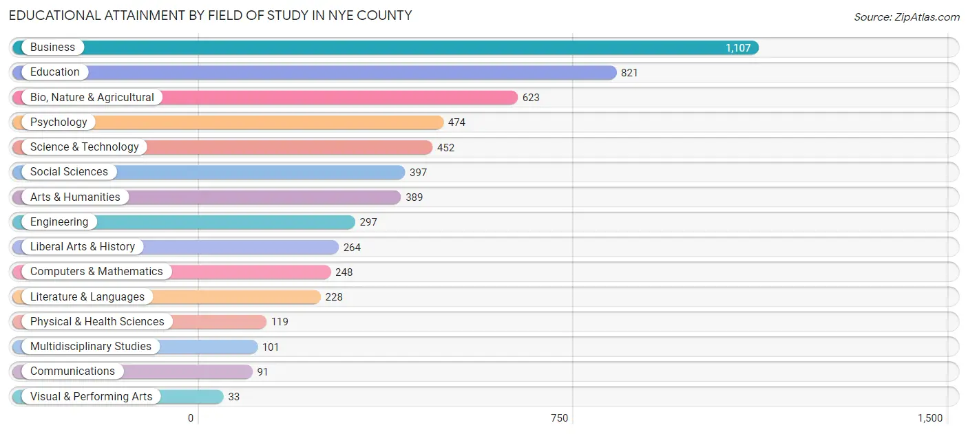 Educational Attainment by Field of Study in Nye County