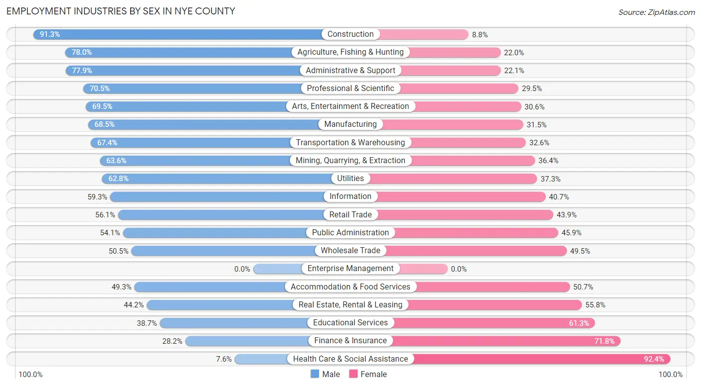 Employment Industries by Sex in Nye County