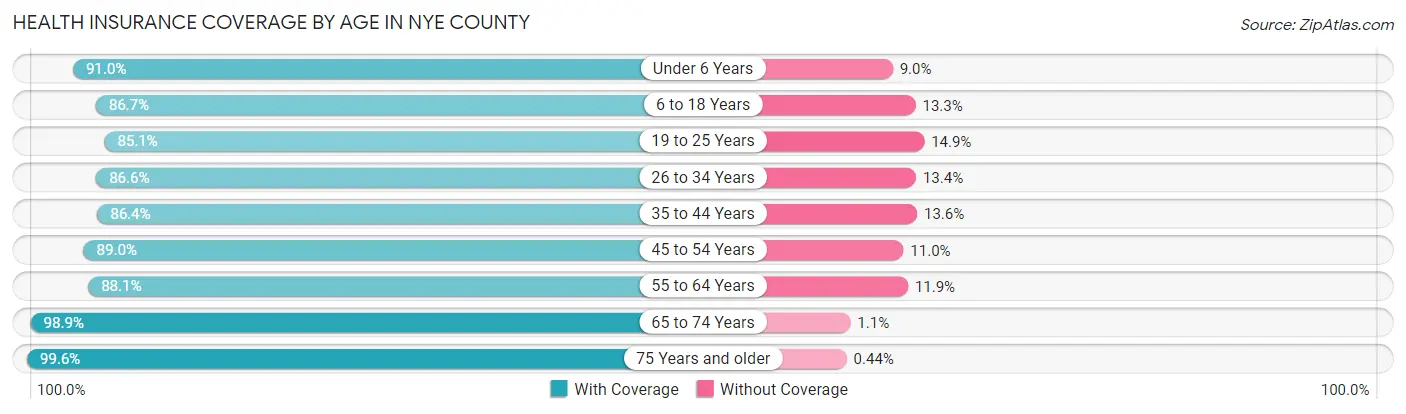 Health Insurance Coverage by Age in Nye County