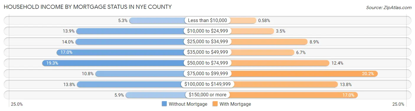 Household Income by Mortgage Status in Nye County