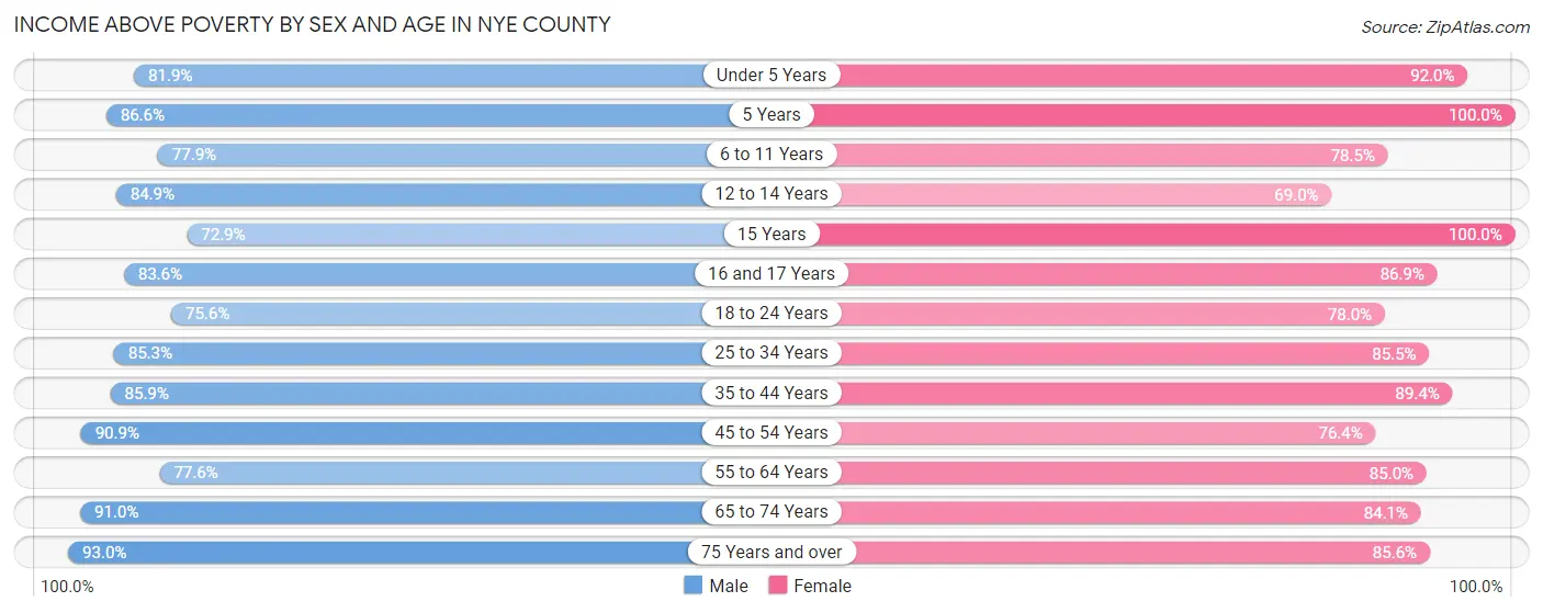 Income Above Poverty by Sex and Age in Nye County
