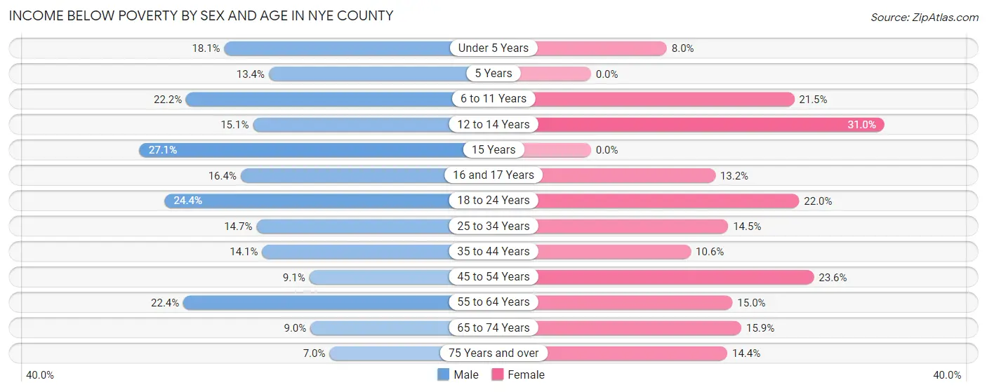 Income Below Poverty by Sex and Age in Nye County