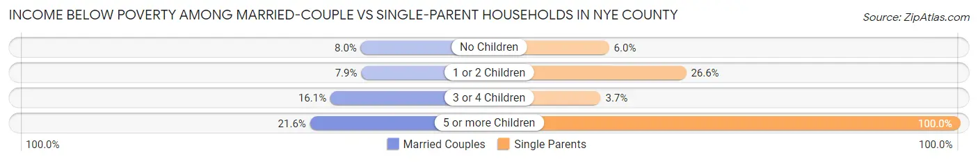 Income Below Poverty Among Married-Couple vs Single-Parent Households in Nye County