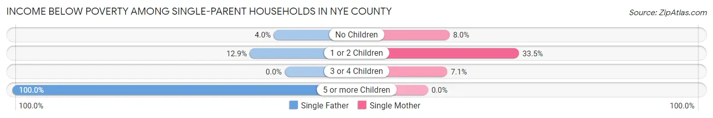 Income Below Poverty Among Single-Parent Households in Nye County