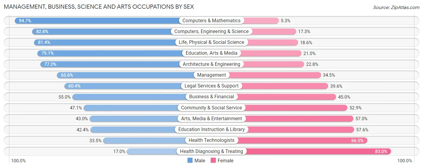 Management, Business, Science and Arts Occupations by Sex in Nye County