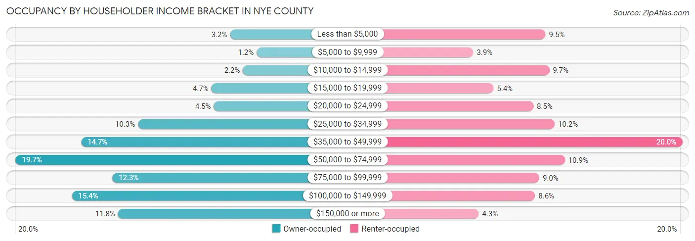 Occupancy by Householder Income Bracket in Nye County