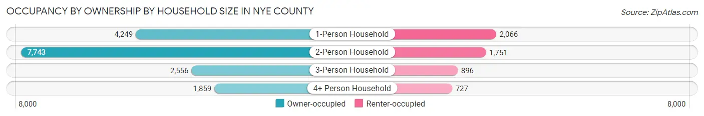 Occupancy by Ownership by Household Size in Nye County