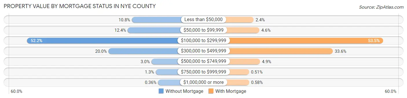 Property Value by Mortgage Status in Nye County