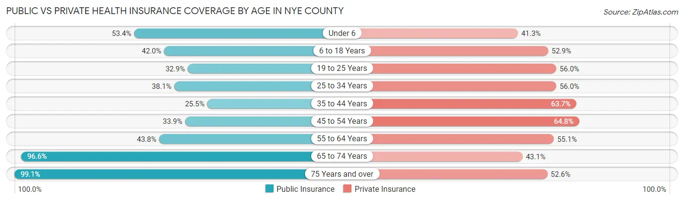 Public vs Private Health Insurance Coverage by Age in Nye County