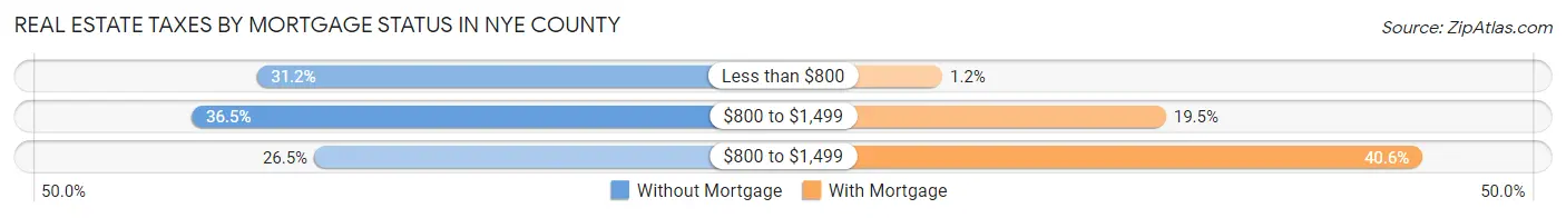 Real Estate Taxes by Mortgage Status in Nye County