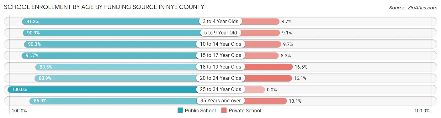 School Enrollment by Age by Funding Source in Nye County