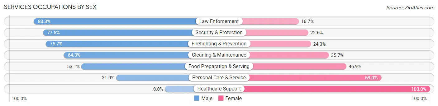 Services Occupations by Sex in Nye County