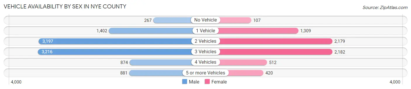 Vehicle Availability by Sex in Nye County